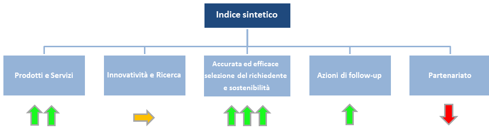 medio-basso di migranti tra i propri clienti.