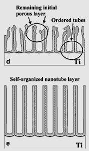 Sintesi elettrochimica di nanotubi (1D) Si tratta di un processo «bottomup» di formazione di nanotubi, mediante ossidazione elettrochimica in un elettrolita contente ioni fluoruro, in tre fasi