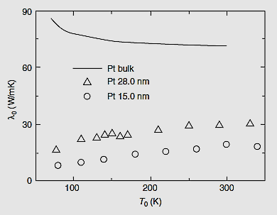 Proprietà dei materiali nanometrici I materiali ridotti a scala nanometrica possono mostrare proprietà differenti rispetto a quelle che esibiscono su scala macroscopica, rendendo possibili