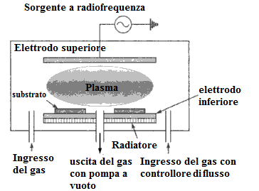 CAPITOLO 1 Celle solari a film sottili Figura 1.8: PECVD 1.2.5 HWCVD In questa tecnica di deposizione, Figura 1.