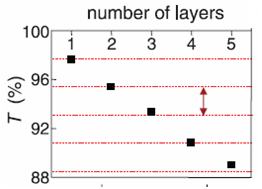 In Fig. 1.14b, si sovrappone all immagine della membrana, l intensità della trasmittanza lungo il percorso indicato dalla retta di colore giallo.