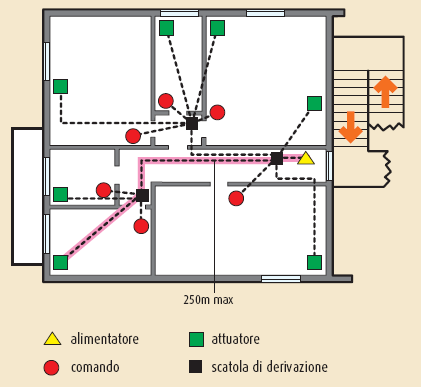 In figura 9, è illustrato uno schema generale di indirizzamento in cui sono utilizzate tutte le possibili configurazioni degli attuatori in un ambiente domestico.