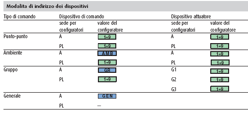 ESEMPI PRATICI DI APPLICAZIONI Per le applicazioni pratiche, si fa riferimento al sistema domotico MY HOME sviluppato dalla BTicino.