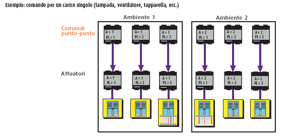 domotico, al fine di semplificare l esposizione degli argomenti: Comando punto-punto.