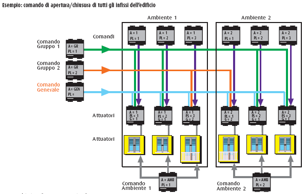 Comando generale. Diretto a tutti gli attuatori del sistema. Dispositivo di comando: A = GEN; PL = /; Attuatore: A = n*; PL = n*; G = n*; Figura 8: comando generale.