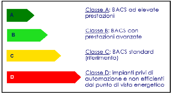 Rappresentazione grafica delle classi di automazione, controlli e supervisioni come da Norma EN 15232.