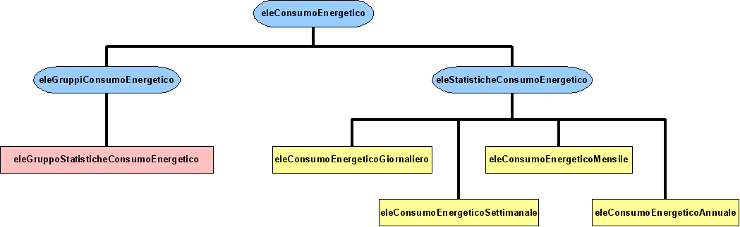 Svolgimento Struttura generale del MIB NOTE: I nodi rossi rappresentano gruppi di oggetti, gruppi di notifiche e i MODULE-COMPLIANCE, quelli grigi le notifiche, quelli gialli le variabili scalari e