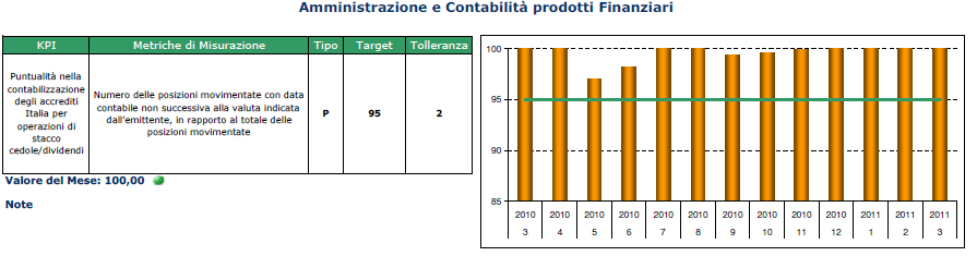 Esempio di report livello di KPI Fonte: Intesa Sanpaolo Group