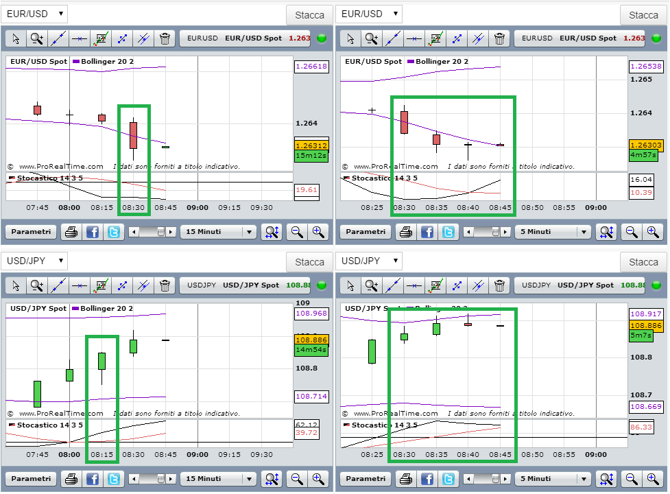In questo grafico, si vede il termine dei 15 minuti, la previsione di prima è stata rispettata, restituendo come risultato un forte ribasso della valuta EUR/USD.