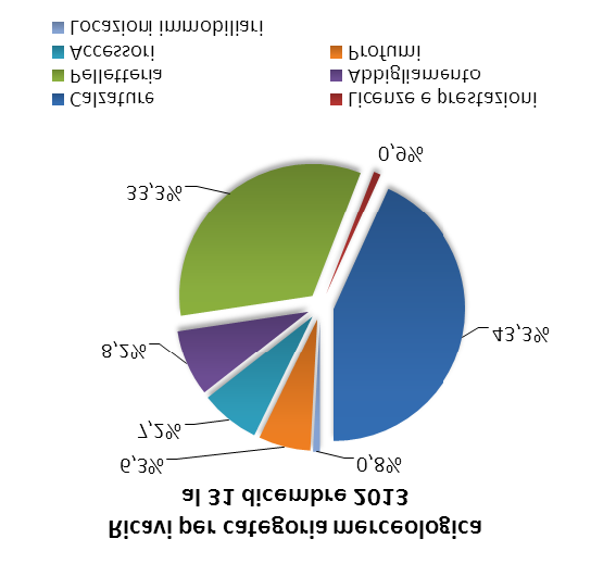 Relazione sulla gestione Principali dati economico-finanziari dell esercizio 2013 (In milioni di Euro) 2013 2012 2011 Var % 2013 vs 2012 Var % 2012 vs 2011 Ricavi 1.258,0 1.