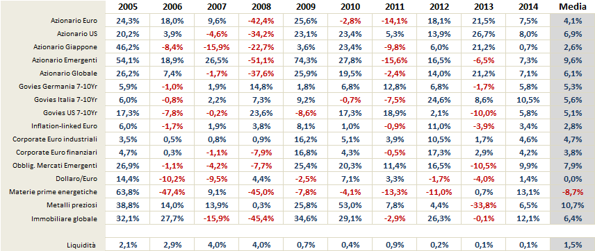 Mercati Rendimenti annuali * Statistiche