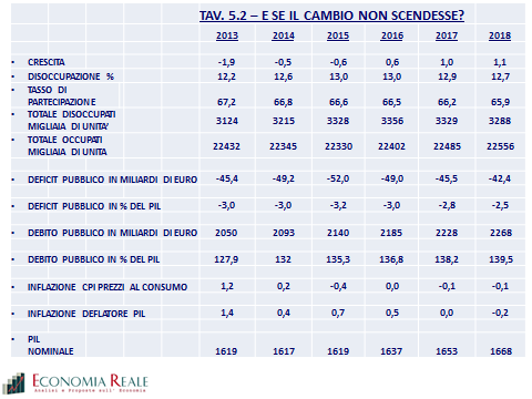 8 Se il cambio non fosse già sceso nella seconda parte del 2104, avremmo avuto a fine anno una crescita del -0,5%.