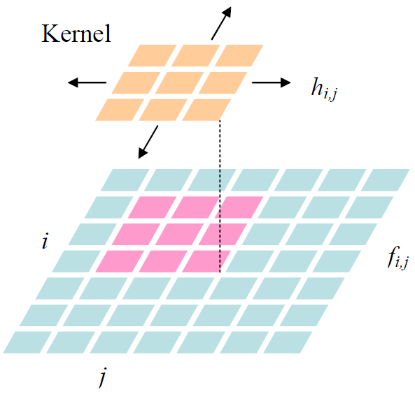 Figura 19 Esempio di funzionamento del kernel del filtro.