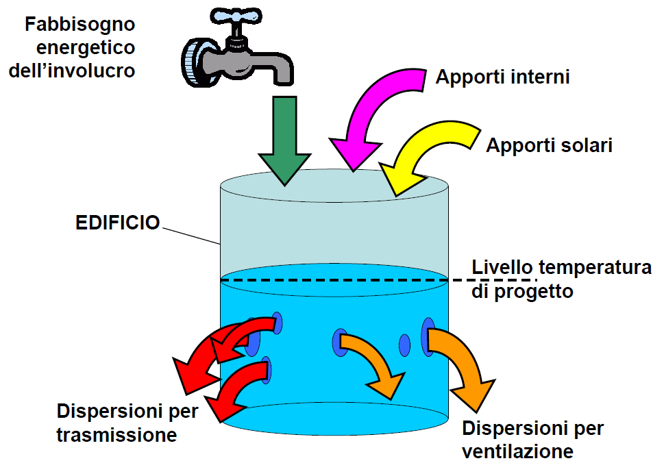 2. EDIFICIO DI NUOVA COSTRUZIONE O ESISTENTE? I bottoni DATI GENERALI E UTENZA, VENTILAZIONE e INVOLUCRO descrivono i contributi del bilancio descritto qualitativamente dall immagine del serbatoio.