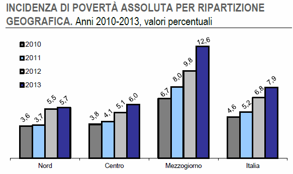 Istat, La