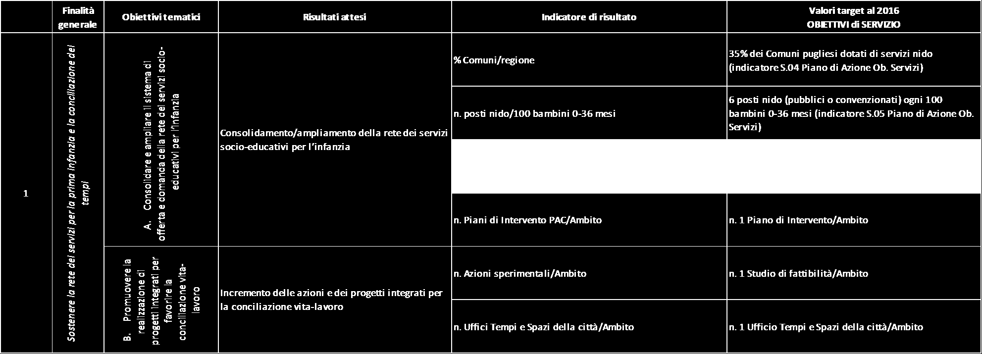 2.4 Quadro sinottico: Obiettivi di servizio per un welfare sostenibile Si riporta, di seguito, il quadro complessivo di tutti gli Obiettivi di servizio cui il sistema di welfare di ciascun Ambito