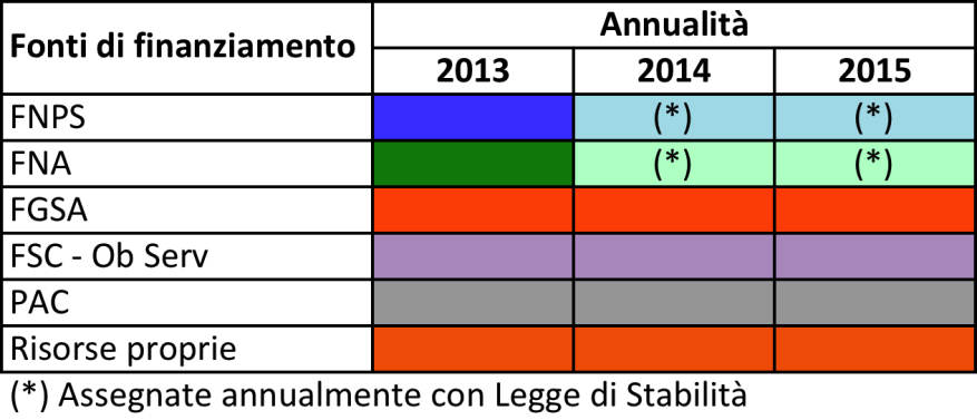 Dunque va evidenziato, ancora una volta, come l intero quadro delle priorità di intervento e degli Obiettivi di servizio guarda ad uno scenario triennale, ma si alimenterà finanziariamente anno per