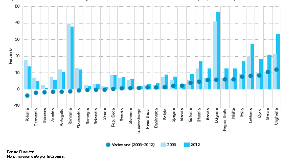 Questa tendenza è il risultato di un effetto netto che comprende sostanziali riduzioni (oltre 300.