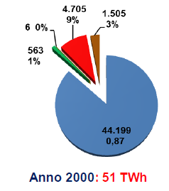 Produzione lorda da FER: variazione della composizione dal 2000 al 2010 *