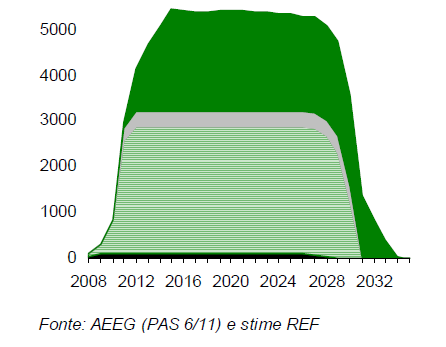 Componente A3 - Dettaglio sulle dinamiche attese dei costi di incentivazione al FV Ipotizzando che il sistema del Conto Energia non sarà rinnovato successivamente al 2016 (data di scadenza del IV