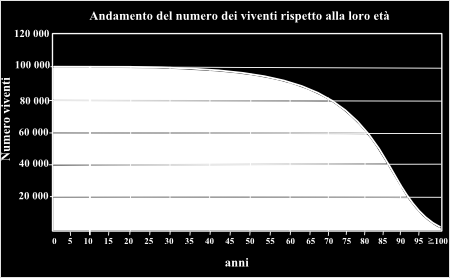 Ma, soprattutto, una tavola di sopravvivenza permette di calcolare la probabilità che una persona di una certa età sia ancora viva ad una determinata epoca o muoia entro un dato intervallo di tempo È