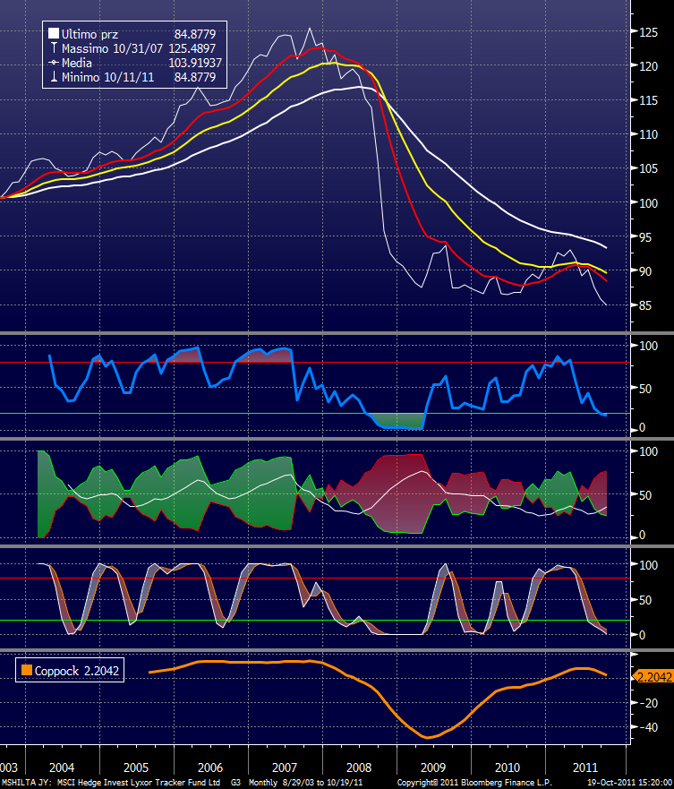 MA GLI HEDGE FUNDS NON NE HANNO APPROFITTATO GLI HEDGE FUNDS RESTANO COMPRESSI IN UNA GRAVE CRISI DI PROFITTABILITA L INDICE GLOBALE E A NUOVI MINIMI, IN UNA POSIZIONE TECNICA SIMILE A