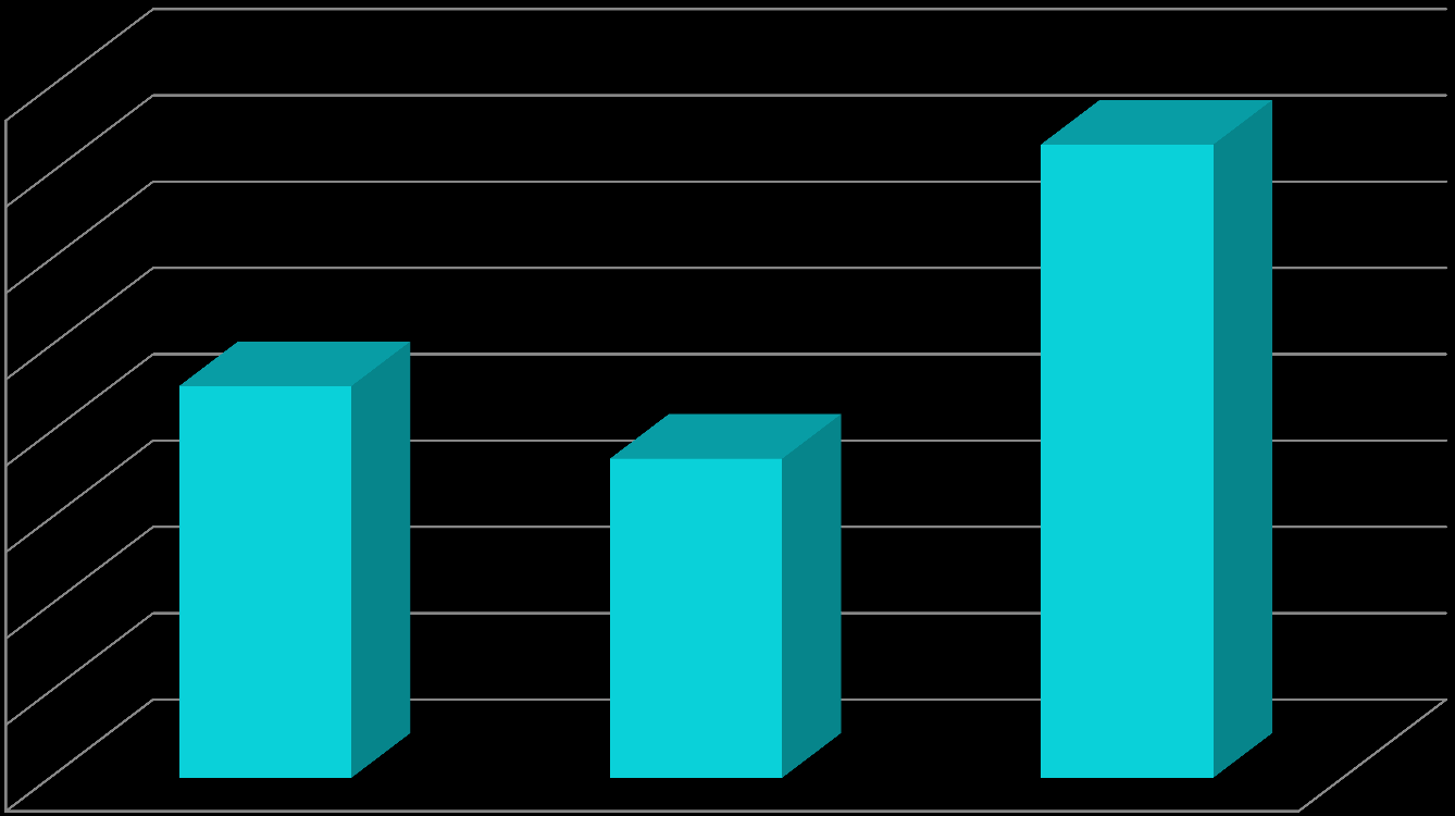 Gli interessi passivi 16,0% 14,0% 12,0% 10,0% 8,0% 14,7% 6,0% 4,0% 9,1% 7,4% 2,0% 0,0% TASSO MEDIO FIDO A REVOCA TASSO MEDIO FIDO