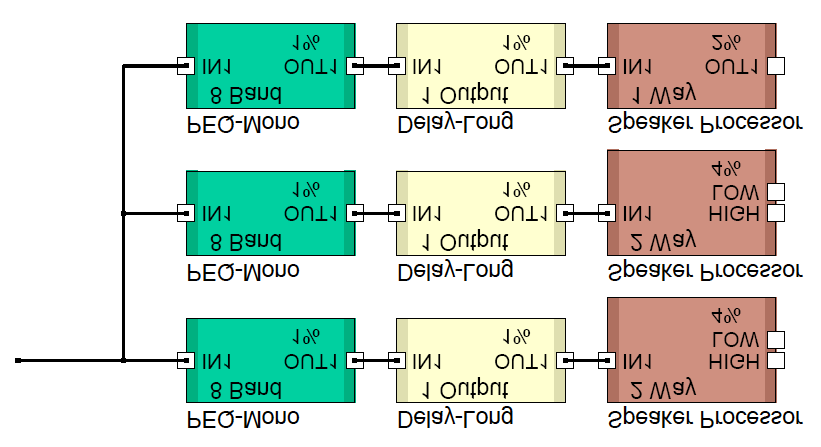 Fig. C: Configurazione semplificata in DME. Quando si usano gli altoparlanti della serie Installation in modalità passive o se si adoperano i Subwoofers, si raccomanda Speaker Processor 1Way. La Fig.