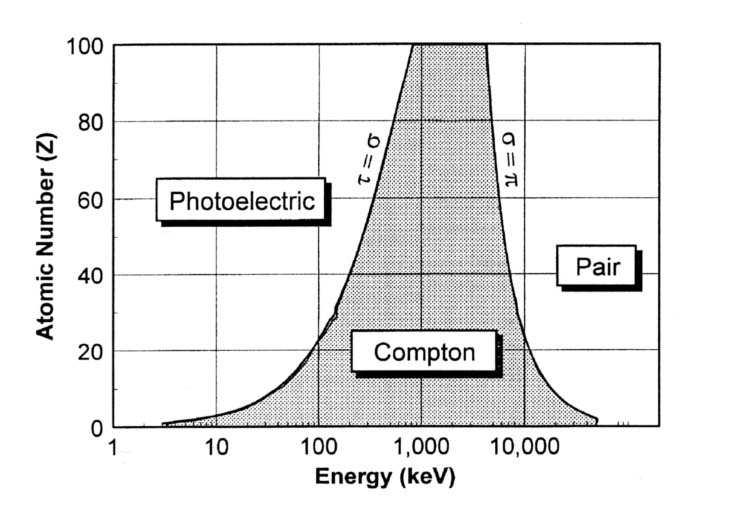 energia, anche se la sua presenza è essenziale per la conservazione della quantità di moto. Fig.I.8 Produzione di una coppia.