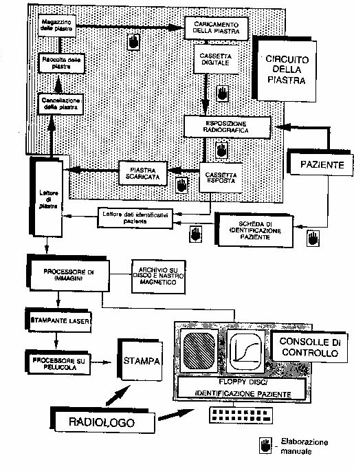 Fig. V.1 Sistema di imaging con piastre a fosfori. Il percorso della piastra (IP) dal caricamento nella cassetta alla stampa su pellicola. La mano simbolizzata indica le procedure manuali.