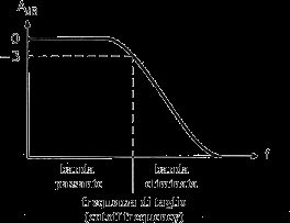 Filtri Passa-Basso Un filtro Passa-Basso consente alle frequenze che precedono il punto chiamato frequenza di taglio f c (cutoff frequency) di passare