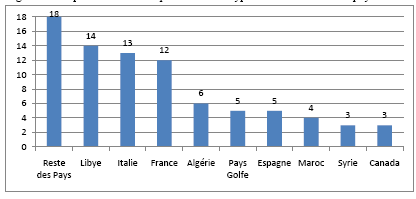 Altri paesi Libia Italia Francia Algeria