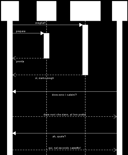 Diagramma di Sequenza Il diagramma di sequenza descrive i comportamenti dinamici del sistema, gli attori che li svolgono e le eventuali contemporaneità di azioni e attivazione delle stesse.