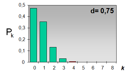 111 MODELLI PER SERIE SPORADICHE: POISSON / ESEMPIO Distribuzione di probabilità dell evento: Valutazione del grado di copertura scorte: ad esempio, avendo a scorta 3 unità dell articolo alfa, si può