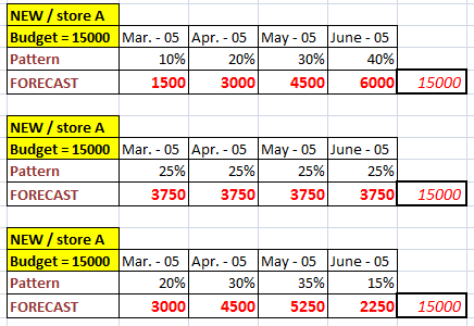 116 NEW PRODUCT FORECASTING: ESEMPI Pattern forecasting: esempio numerico Budget in-season: 15000 pezzi Durata della stagione: 4 mesi 231 NEW PRODUCT FORECASTING: METODOLOGIE (2/5) Previsione per