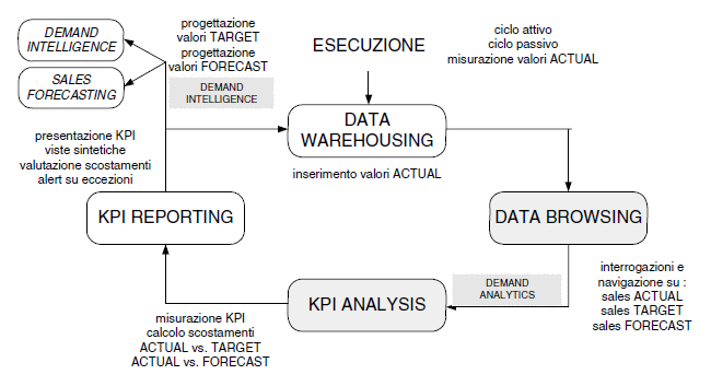 ANALISI DEI KPI DI DEMAND PLANNING Ciclo di pianificazione e controllo KPI TARGET Valore obiettivo deciso in fase di pianificazione KPI FORECAST Valore stimato mediante metodi previsivi