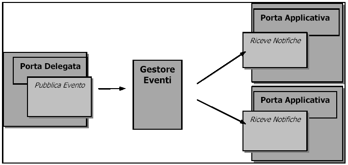 3.1.3. IL GESTORE EVENTI Il Gestore Eventi è un servizio a valore aggiunto, previsto dalla specifica SPCoop, per permettere lo scambio di buste egov secondo l architettura EDA (Event Driven