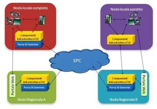 delle Comunicazioni Progetto Infrastruttura Tecnologica del Fascicolo Sanitario Elettronico InFSE: Infrastruttura