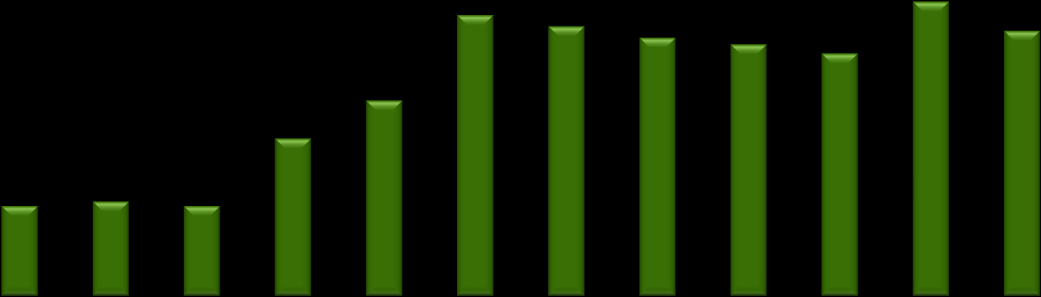 Milioni di L investimento fondiario ISMEA 140,0 120,0 100,0 80,0 60,0 40,0 20,0 - media CFPC 2000 2001 2002 2003 2004 2005 2006 2007 2008