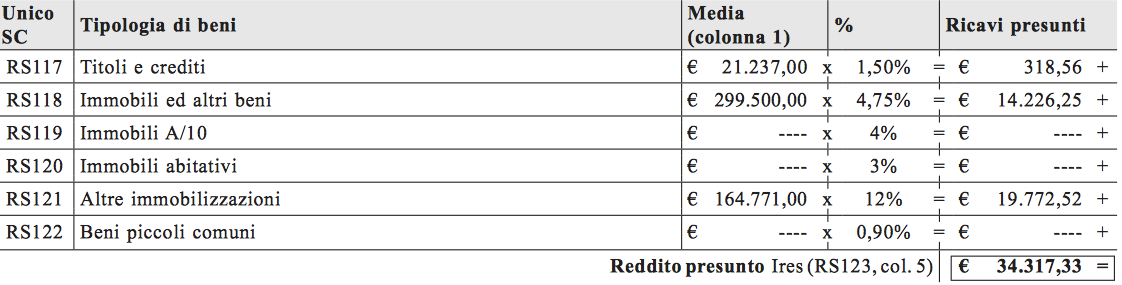 SOCIETA DI COMODO Esempio 2 CALCOLIAMO IL REDDITO PRESUNTO 2013 Il reddito presunto deve essere confrontato con quello relativo all anno in corso se quest