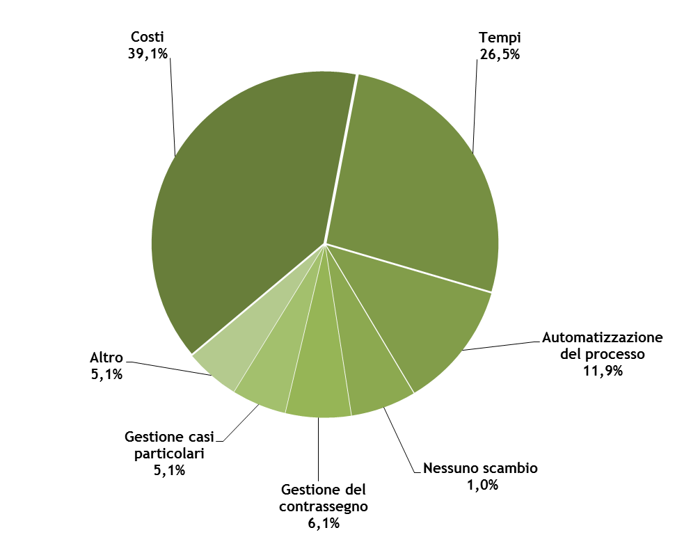 Logistica La logistica per il commercio elettronico è particolarmente rilevante per tutti i settori che devono recapitare oggetti fisici al cliente finale.