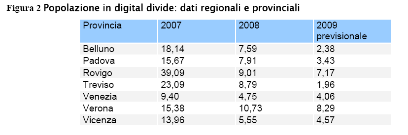 5.2 Popolazione in digital divide Dai dati forniti dall operatore Incumbent, e dagli altri operatori di telecomunicazione, nel 2008, la percentuale di utenti serviti dalla rete a banda larga è pari