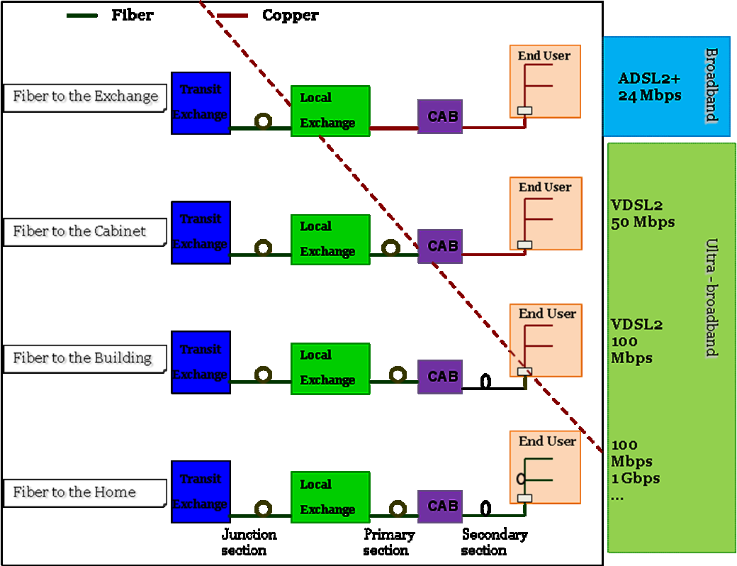 Figura 2: FTTx networks Indipendentemente dall architettura adottata per la rete di accesso in fibra ottica, vi sono principalmente due categorie di sistema di trasmissione: sistemi punto-punto