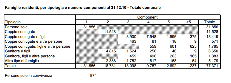 Le significative variazioni registrate dalla dimensione media delle famiglie sono il frutto di trasformazioni profonde che l istituto famigliare ha conosciuto nel corso dell ultimo decennio. Le 31.