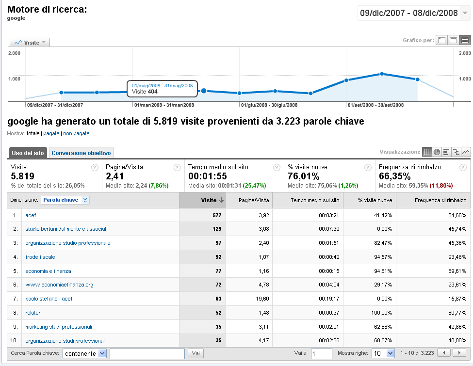 Alcuni esempi di analisi