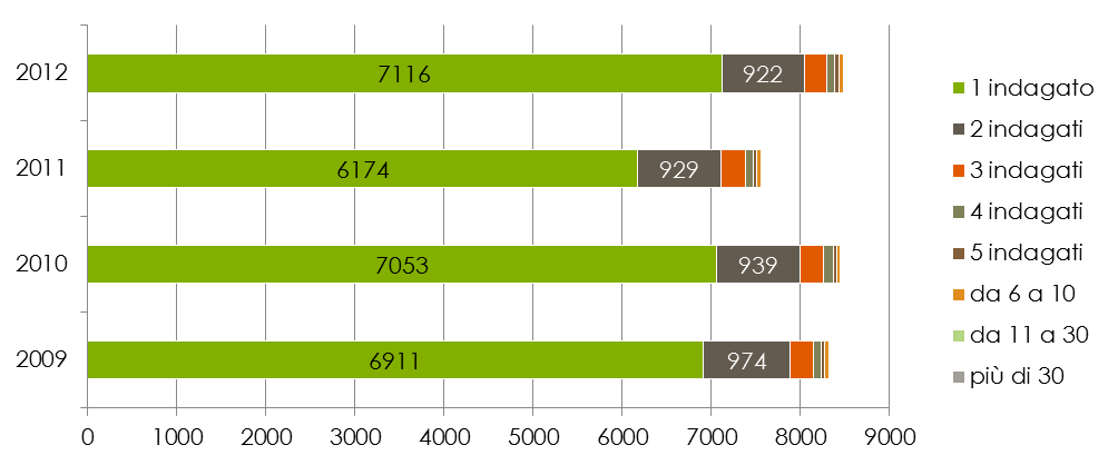 Le attività della Procura In questo capitolo vengono riportati i dati aggiornati al 2012 relativi alle attività della Procura.