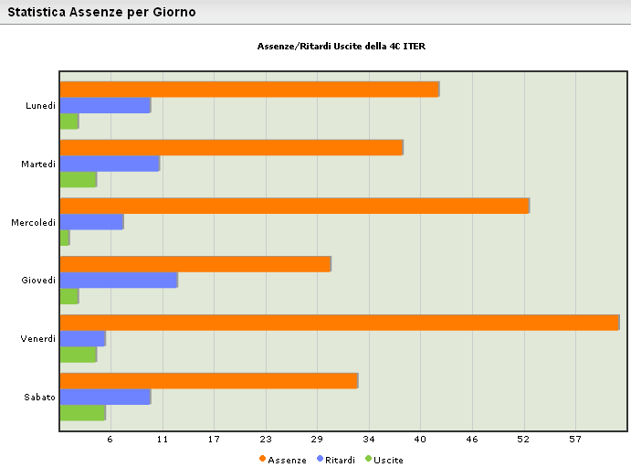 Assenze per giorno: consente di visualizzare un grafico statistico delle assenze/ritardi/uscite anticipate della classe per giorno della settimana; Prospetto assenze: offre per ogni alunno della