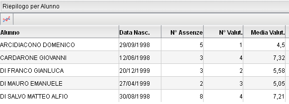 Dettaglio voti materia consente la visione nel dettaglio dei voti immessi ordinati per data con l eventuale commento Riepilogo per alunno rappresenta un riepilogo per alunno in cui