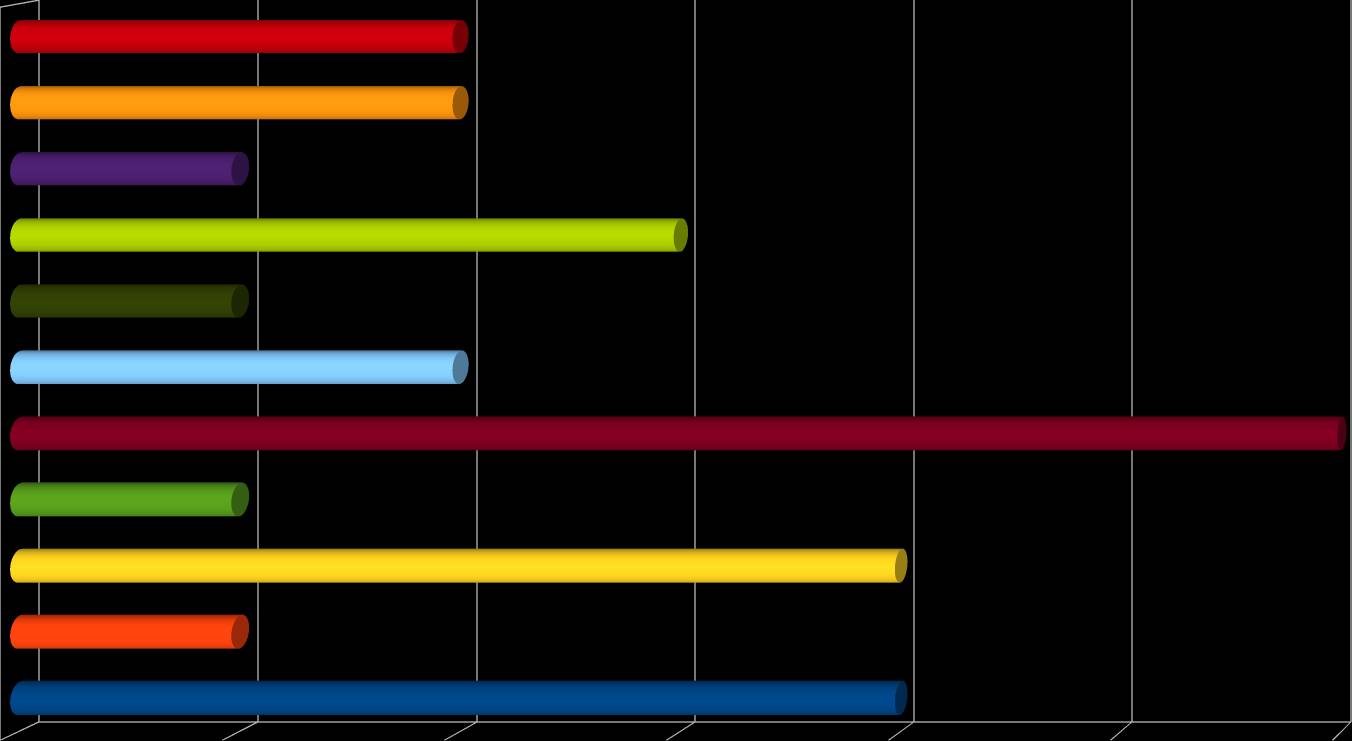 Grafici Organizzatori eventi Biologi Operatori audio/video/informatica ssistenti sociali gronomi Sanitari ntropologi Mediatori Psicologi Formatori 6 6 Fig.