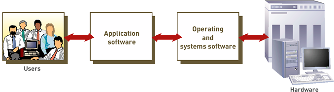 Software Software di base o d ambiente: controlla il comportamento del sistema (il più importante dei software di sistema è il sistema operativo, che controlla le risorse del sistema e fornisce la